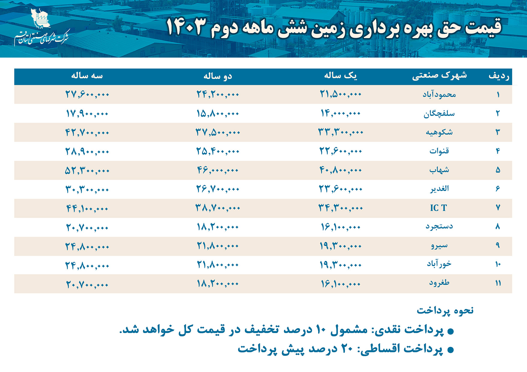 قیمت واگذاری زمین در شهرک ها و نواحی صنعتی قم در شش ماهه دوم سال 1403 