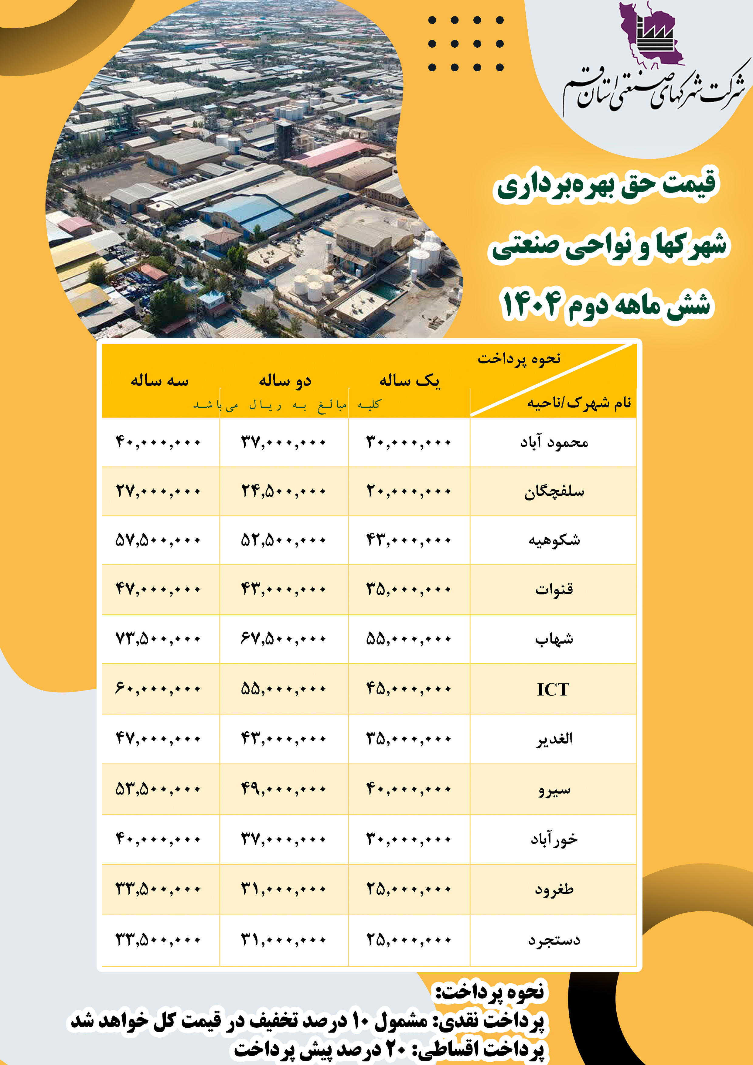 قیمت واگذاری حق بهره&zwnj;برداری در شهرکها و نواحی صنعتی قم در شش ماهه دوم 1404