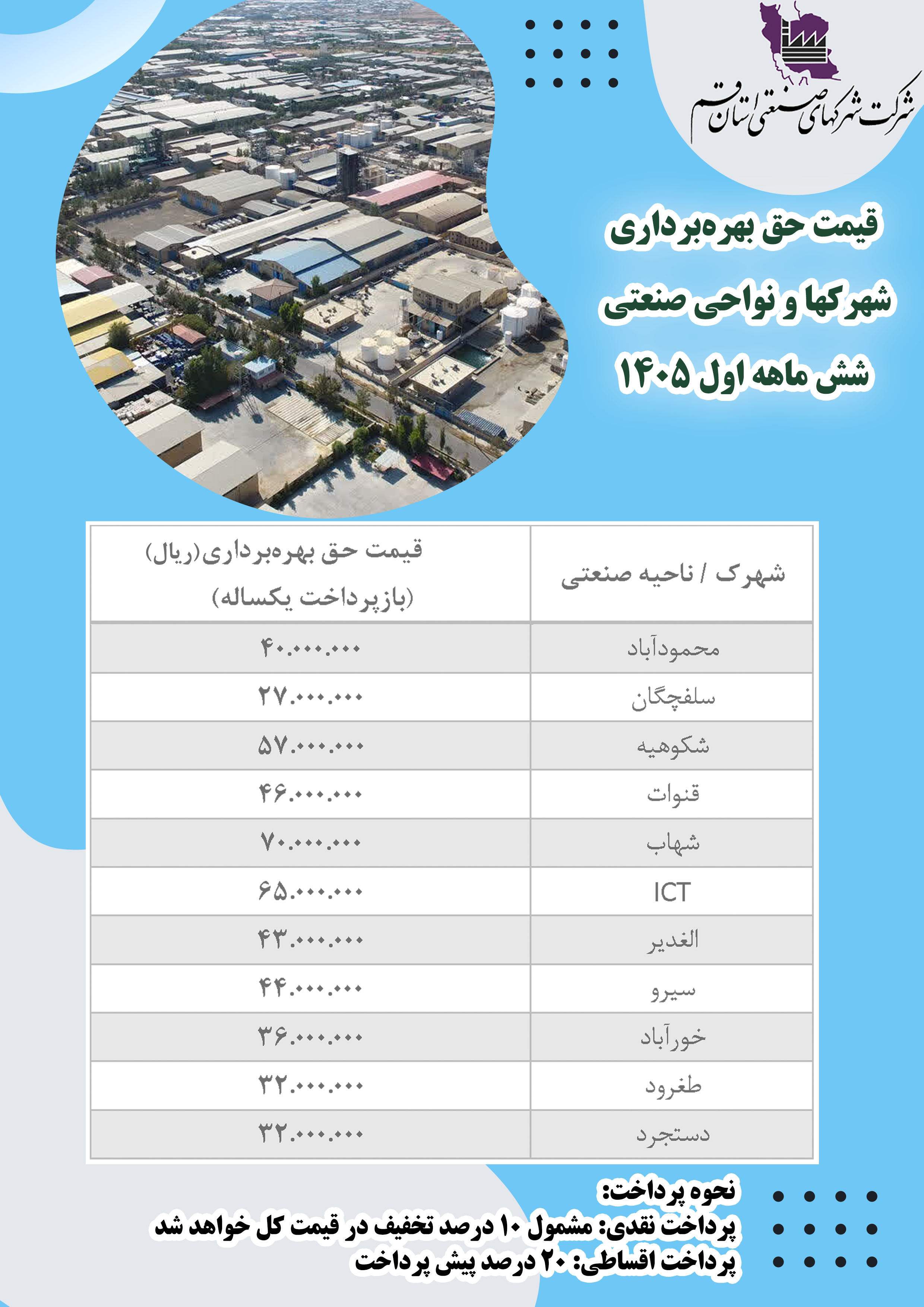 قیمت واگذاری حق بهره&zwnj;برداری زمین در شهرک ها و نواحی صنعتی قم در شش ماهه اول سال 1405